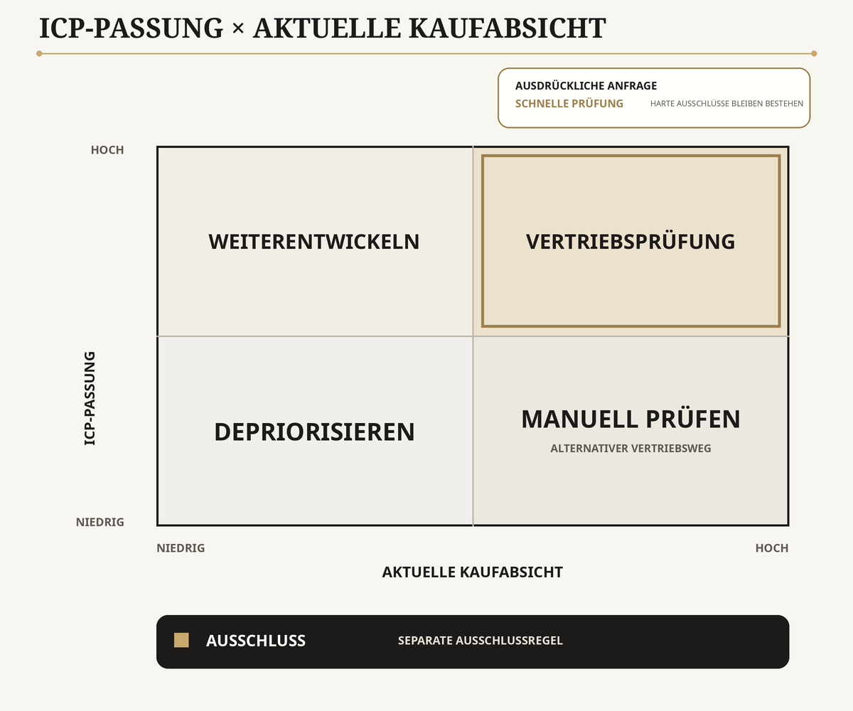 Matrix aus ICP-Passung und aktueller Kaufabsicht mit Vertriebsprüfung, Weiterentwickeln, manueller Prüfung und Depriorisieren; Ausschluss bleibt eine separate Regel.