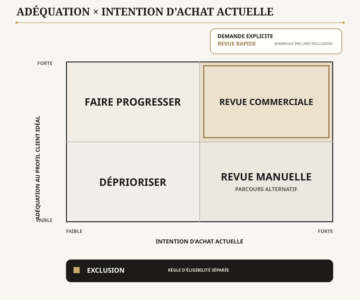 Matrice croisant adéquation au profil client idéal et intention d'achat actuelle, avec revue commerciale, progression, revue manuelle et dépriorisation; l'exclusion reste une règle séparée.