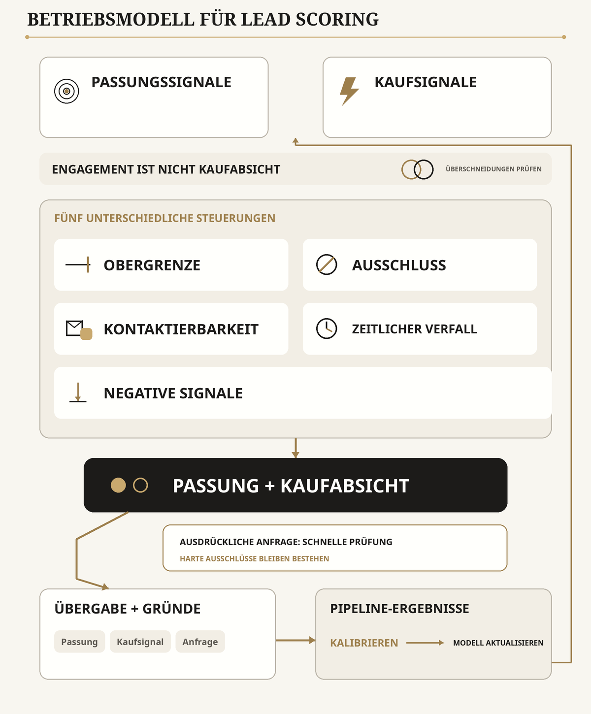 Betriebsmodell für Lead Scoring mit Passungs- und Kaufsignalen, getrennten Steuerungsmechanismen, Passung-Kaufabsicht-Prüfung, begründeter Übergabe und Kalibrierung aus Pipeline-Ergebnissen.