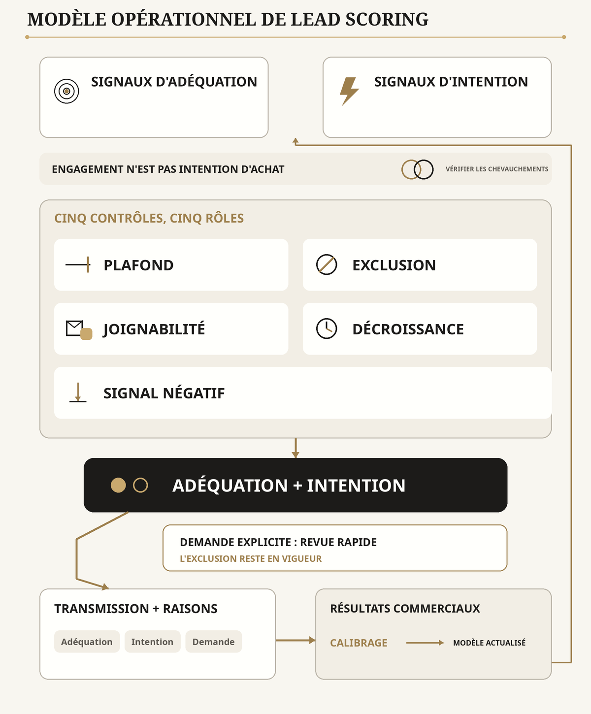 Modèle opérationnel de lead scoring reliant signaux d'adéquation et d'intention, contrôles distincts, règle de revue, transmission expliquée et calibrage à partir des résultats commerciaux.