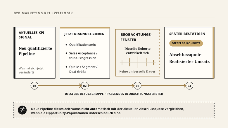 B2B-Marketing-KPI-Zeitleiste: Pipeline-Signal, Diagnose, Beobachtungsfenster und spätere Bestätigung derselben Kohorte.