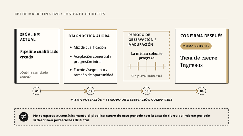 Línea temporal de KPIs B2B: señal de pipeline, diagnóstico, observación y confirmación posterior de la misma cohorte.